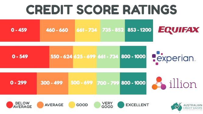 What is a credit score? Credit Score Ratings Australia Australian Credit Savers
