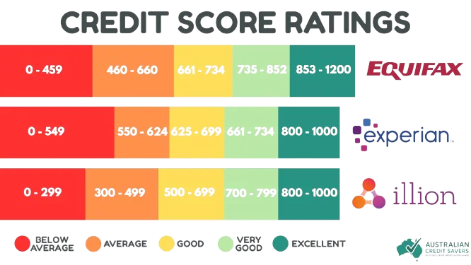 Australian credit score ratings chart comparing Equifax, Experian and illion score ranges by bands