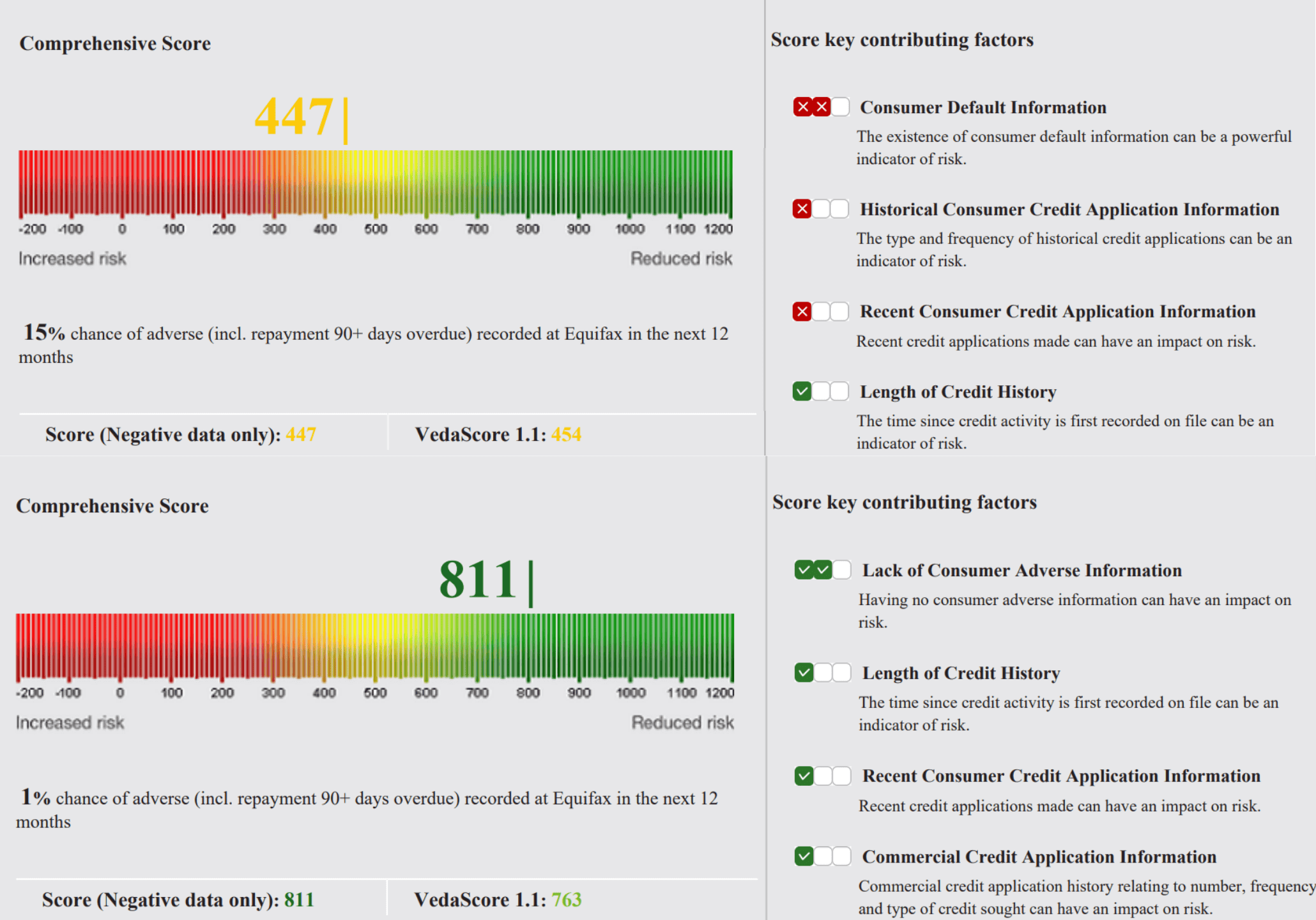 364 credit score difference Australian Credit Savers Case Study - Equifax Credit Report