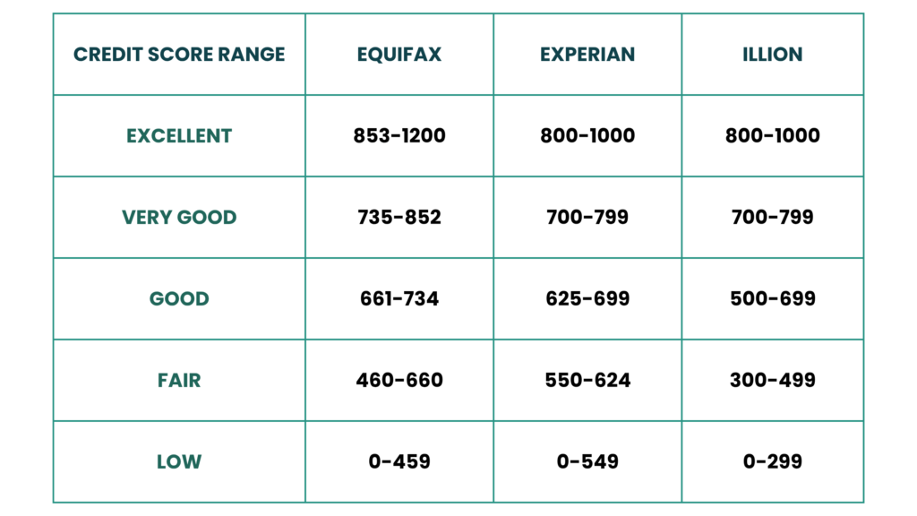 Credit Score Ranges Australia Table - Three Credit Reports