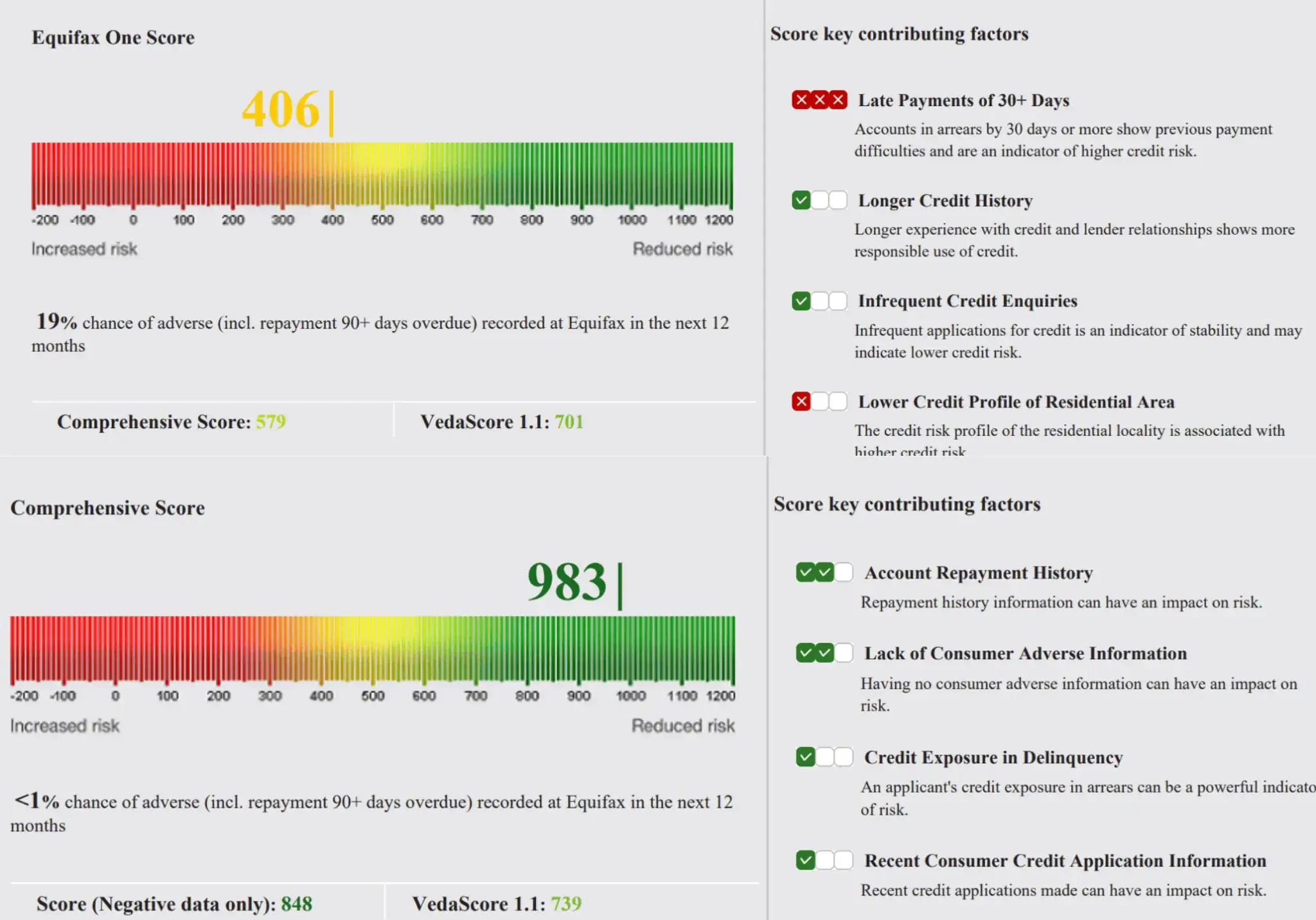 Australian Credit Savers case study showing Equifax credit score rise from 406 to 983 after review